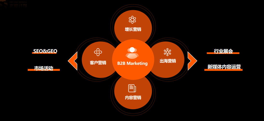 B2B Marketing：增长/内容/客户/出海营销与 SEO GEO、市场活动、行业展会、新媒体运营